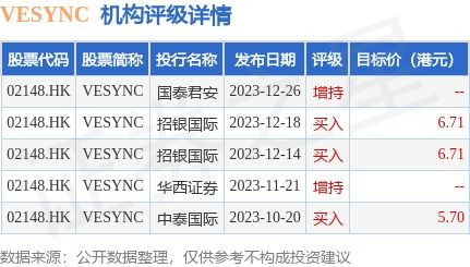 vesync 02148.hk 12月28日斥資457.52萬港元回購87.7萬股