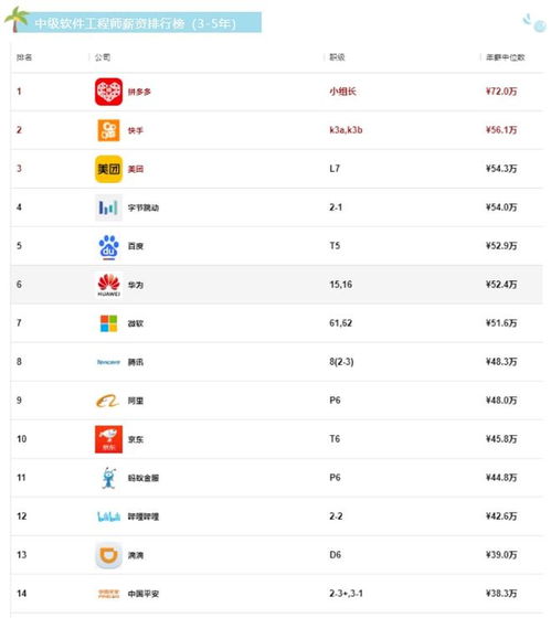 互聯(lián)網(wǎng)大廠研發(fā)崗薪酬排行榜,簡直 豪 無人性