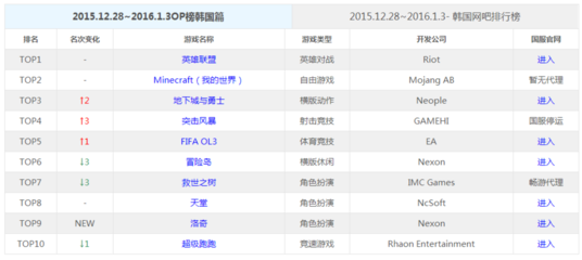 海外網吧人氣榜:DNF新職業(yè)開放 排名上漲2名-游戲觀察-游戲頻道-新訊網提供最快 最全 最新 最權威的新聞網站!