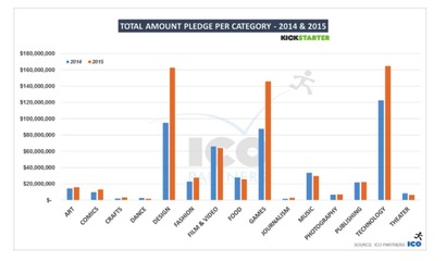 眾籌網站Kickstarter創立7年,為何發展的爆發力遲遲未來?_IT新聞_博客園