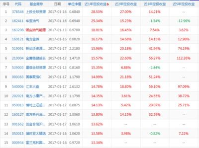 定投基金排名前十位的名字 定投基金產(chǎn)品推薦