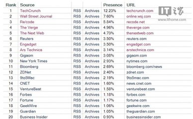 美國網(wǎng)友們都逛什么科技網(wǎng)站?