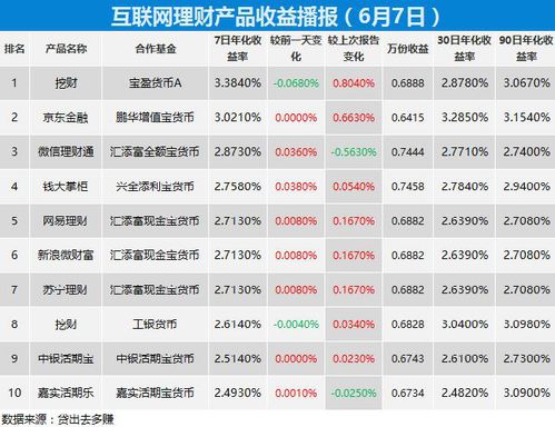 互聯(lián)網(wǎng) 寶寶 類理財產(chǎn)品收益播報