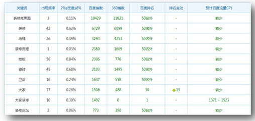 大家裝修網(wǎng)站SEO優(yōu)化診斷報告