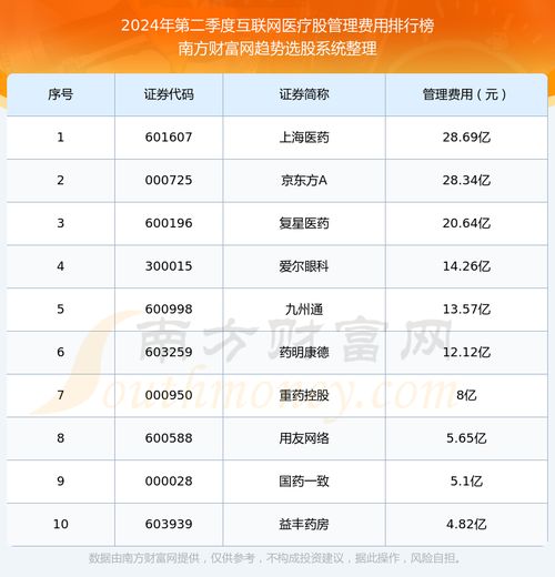 互聯網醫療股10強 2024年第二季度管理費用排名