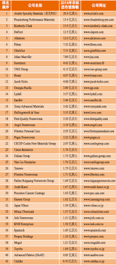 2015年全球非織造布生產商40強預測榜單正式發布