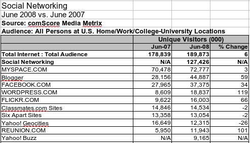 Comscore公布6月美國十大社交網(wǎng)站排名 競爭激烈，格局穩(wěn)定